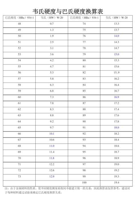 韦氏硬度与巴氏硬度换算